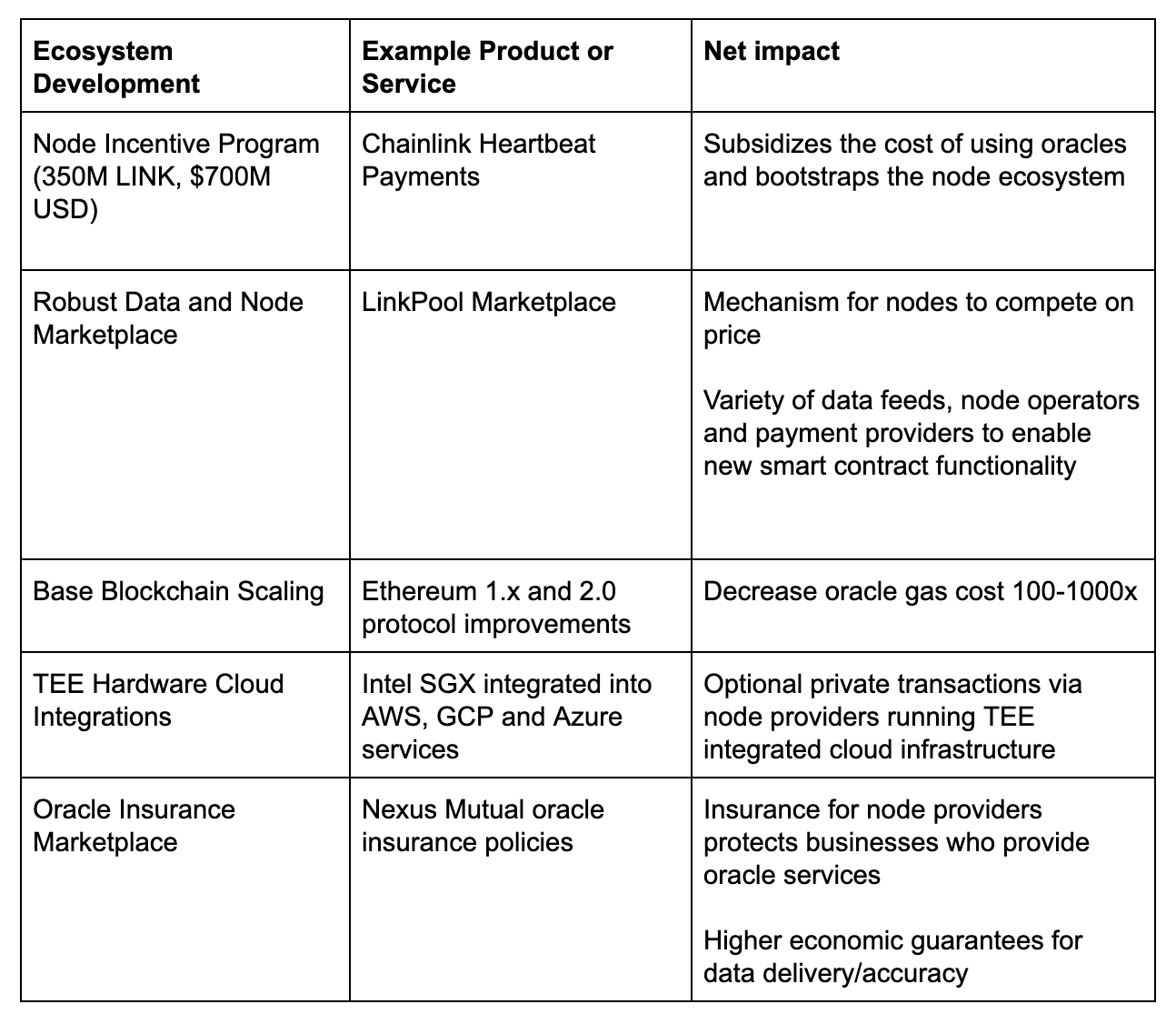 Revisiting Chainlink and the Future of Smart Contracts